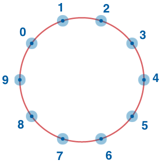 circleOfNumbers